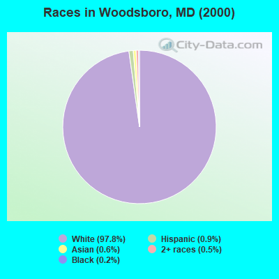 Races in Woodsboro, MD (2000)