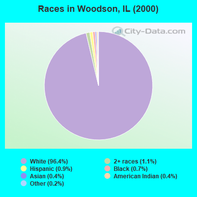 Races in Woodson, IL (2000)