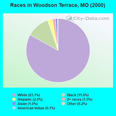 Races in Woodson Terrace, MO (2000)