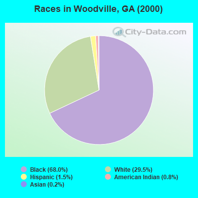 Races in Woodville, GA (2000)
