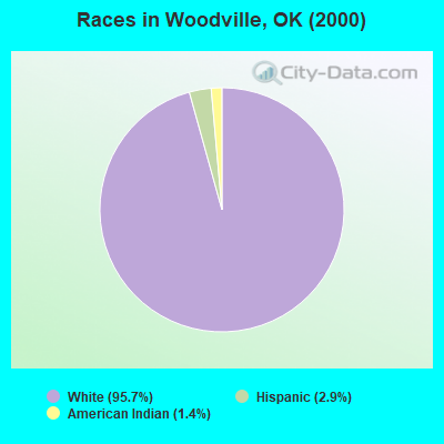 Races in Woodville, OK (2000)