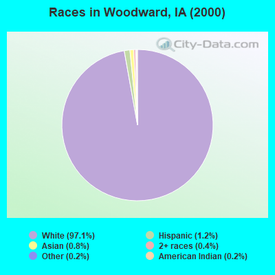 Races in Woodward, IA (2000)