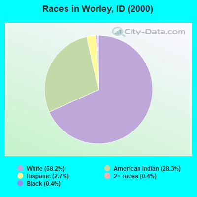Races in Worley, ID (2000)