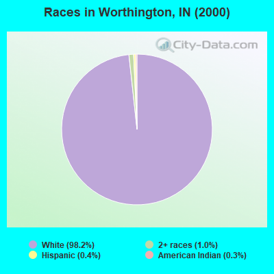 Races in Worthington, IN (2000)