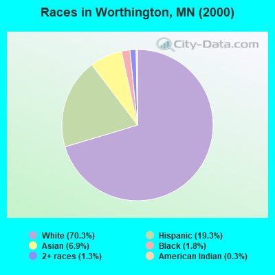 Races in Worthington, MN (2000)
