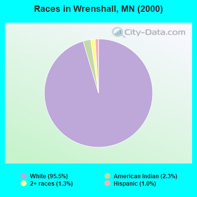 Races in Wrenshall, MN (2000)