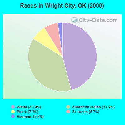 Races in Wright City, OK (2000)
