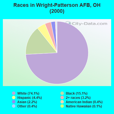 Races in Wright-Patterson AFB, OH (2000)