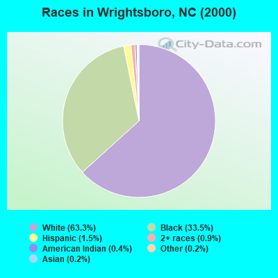Races in Wrightsboro, NC (2000)