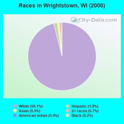 Races in Wrightstown, WI (2000)