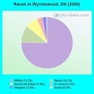 Races in Wynnewood, OK (2000)
