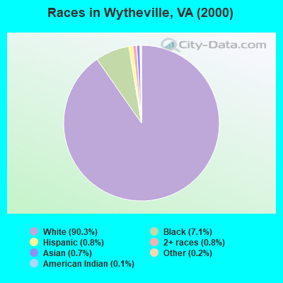 Races in Wytheville, VA (2000)