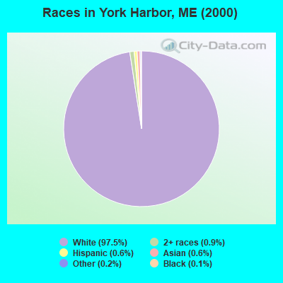 Races in York Harbor, ME (2000)