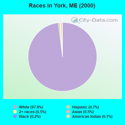 Races in York, ME (2000)