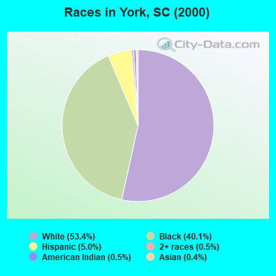 Races in York, SC (2000)