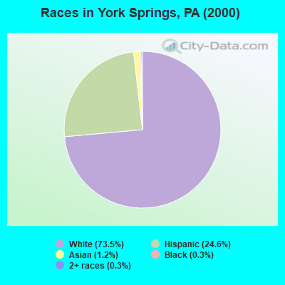 Races in York Springs, PA (2000)