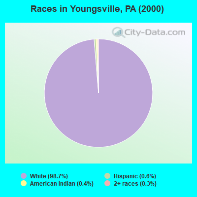 Races in Youngsville, PA (2000)
