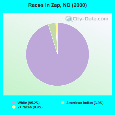 Races in Zap, ND (2000)