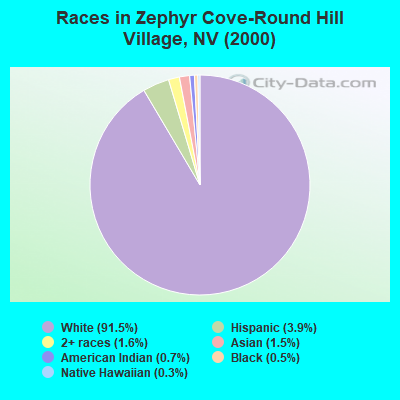 Races in Zephyr Cove-Round Hill Village, NV (2000)