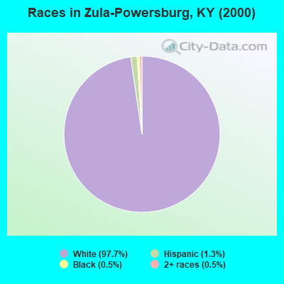 Races in Zula-Powersburg, KY (2000)