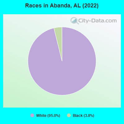 Races in Abanda, AL (2022)