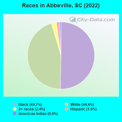 Races in Abbeville, SC (2021)