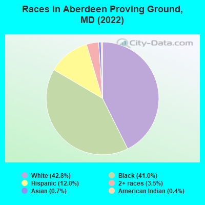 Races in Aberdeen Proving Ground, MD (2022)