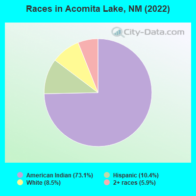 Races in Acomita Lake, NM (2022)