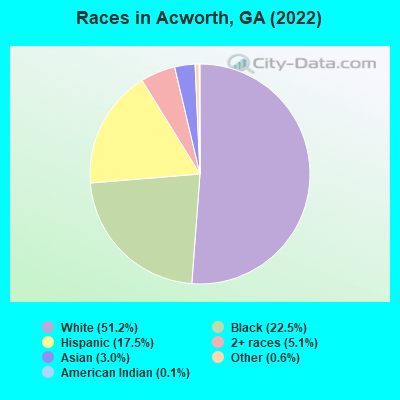 Races in Acworth, GA (2022)