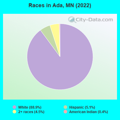 Races in Ada, MN (2022)