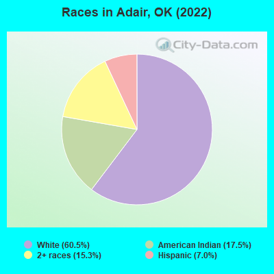 Races in Adair, OK (2022)