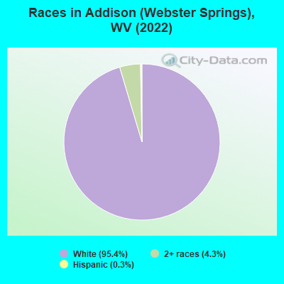 Races in Addison (Webster Springs), WV (2022)