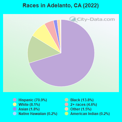 Races in Adelanto, CA (2022)