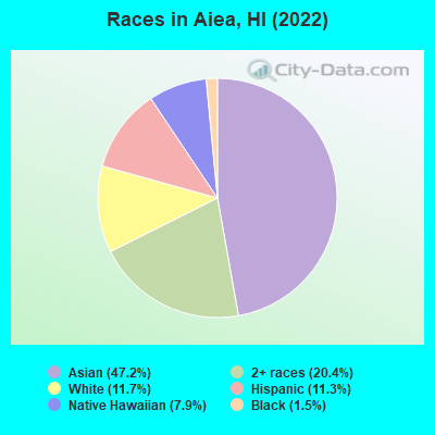 Races in Aiea, HI (2022)