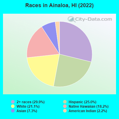 Races in Ainaloa, HI (2022)
