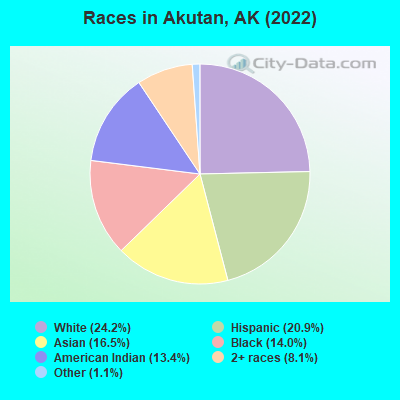 Races in Akutan, AK (2022)