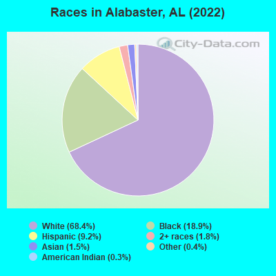 Races in Alabaster, AL (2022)