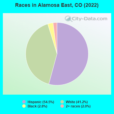 Races in Alamosa East, CO (2022)