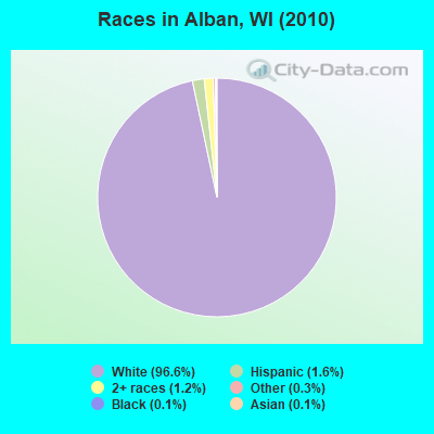 Races in Alban, WI (2010)