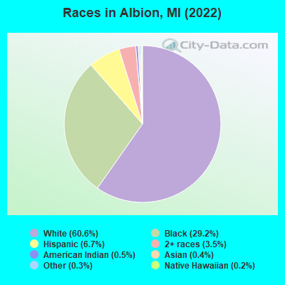 Races in Albion, MI (2022)