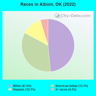 Races in Albion, OK (2022)