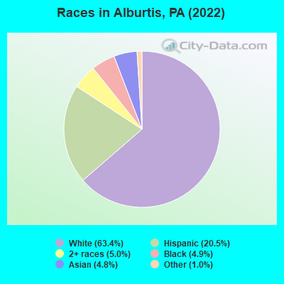 Races in Alburtis, PA (2021)