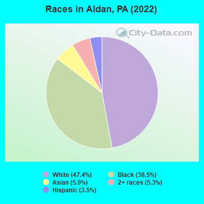 Races in Aldan, PA (2022)