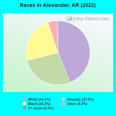 Races in Alexander, AR (2022)