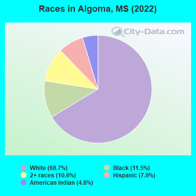 Races in Algoma, MS (2022)