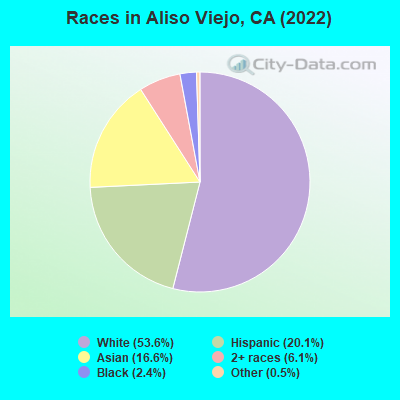 Races in Aliso Viejo, CA (2019)