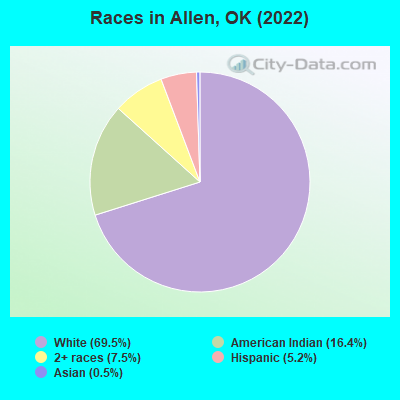 Races in Allen, OK (2022)