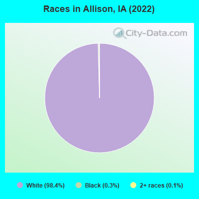 Races in Allison, IA (2022)