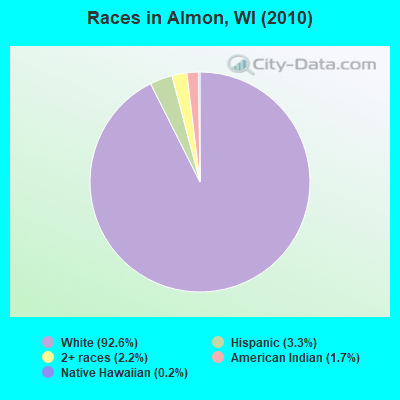 Races in Almon, WI (2010)