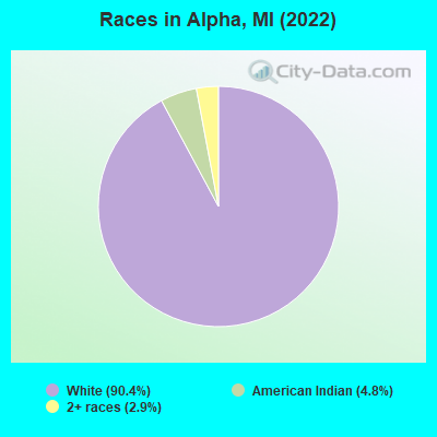 Races in Alpha, MI (2022)